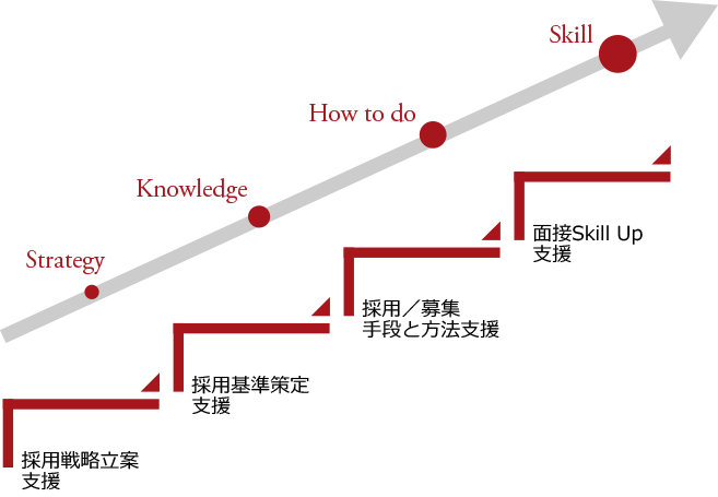 Strategy・採用戦略立案支援→Knowledge・採用基準策定支援→How to do・採用／募集手段と方法支援→Skill・面接Skill Up支援