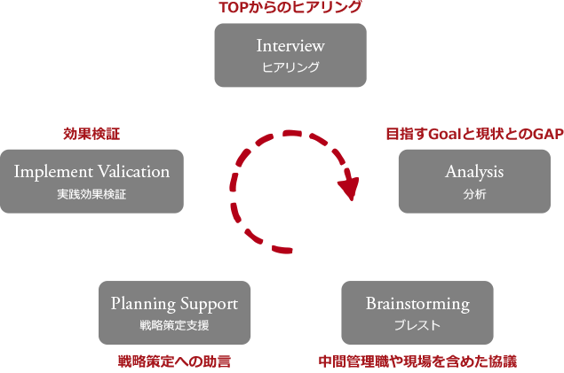 TOPからのヒアリング・Interview・ヒアリング→目指すGoalと現状とのGAP・Analysis・分析→中間管理職や現場を含めた協議・Brainstorming・ブレスト→戦略策定への助言・Planning Support・戦略策定支援→効果検証・Implement Valication・実践効果検証